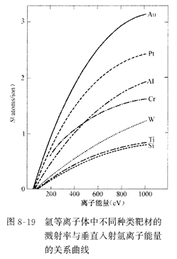 图8-19：氩等离子体中不同种类靶材的溅射率与垂直入射氩离子能量的关系曲线