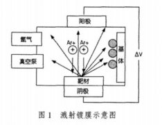 图1 溅射镀膜示意图