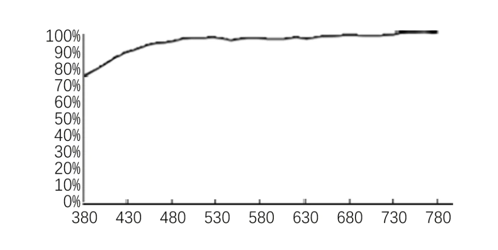 图1、ITO薄膜的可见光范围透过谱（厚度为500nm，220℃退火的ITO薄膜）