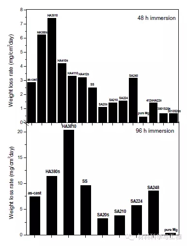 图1 失重法测试镁合金腐蚀速度.jpg