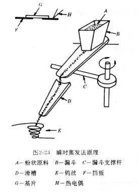 瞬时蒸发法.jpg