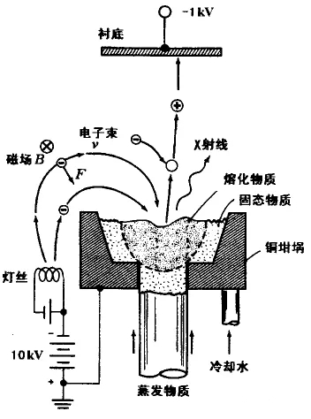 电子束蒸发.jpg