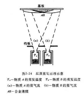 双源或多源蒸发法.jpg